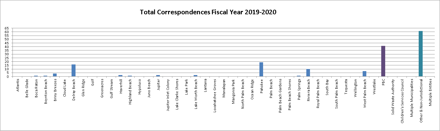 Correspondences 2019-2020 by entity